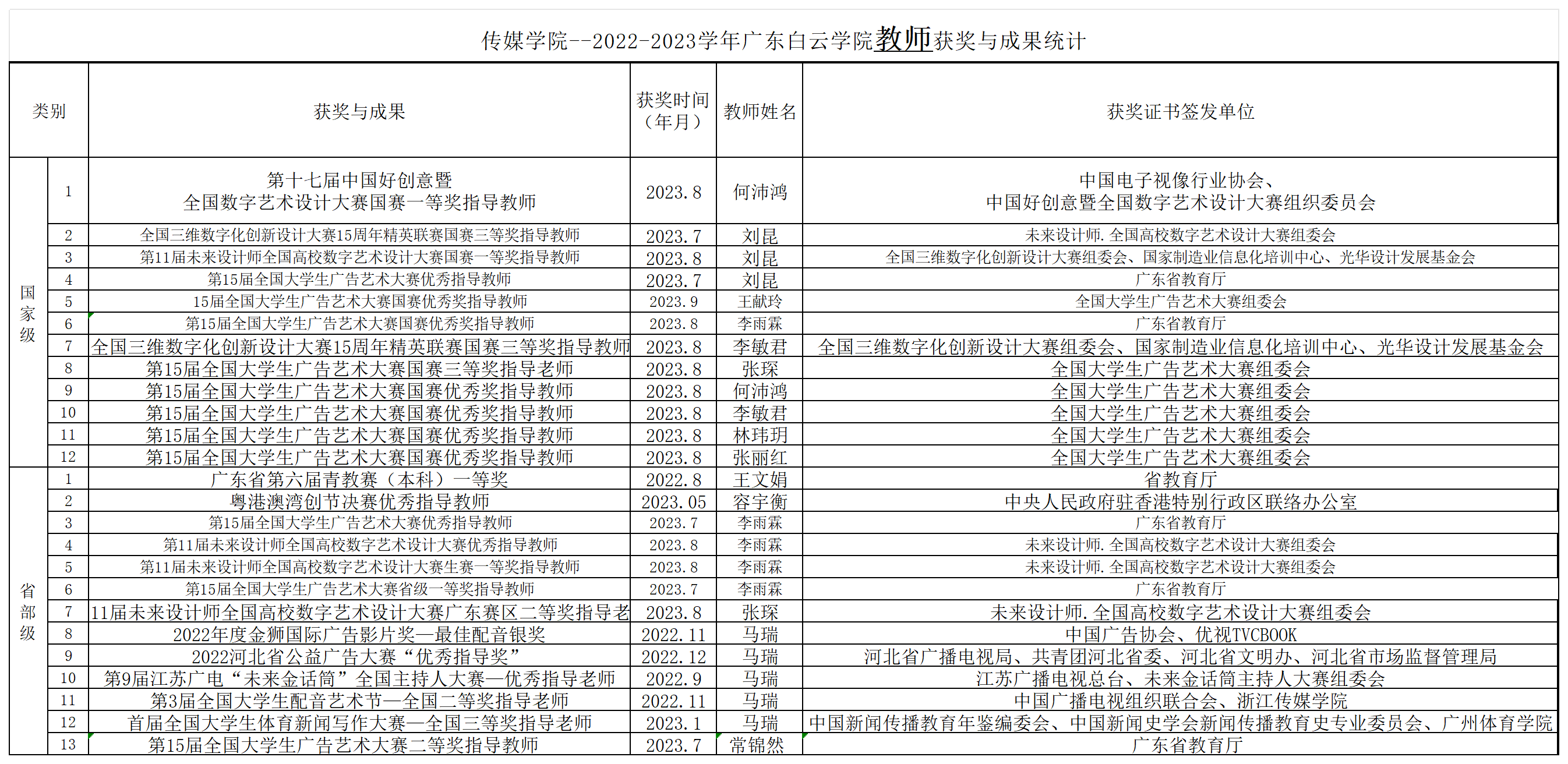 传媒学院-教师获奖与成果汇总表（2023年）_二级学院(1).png