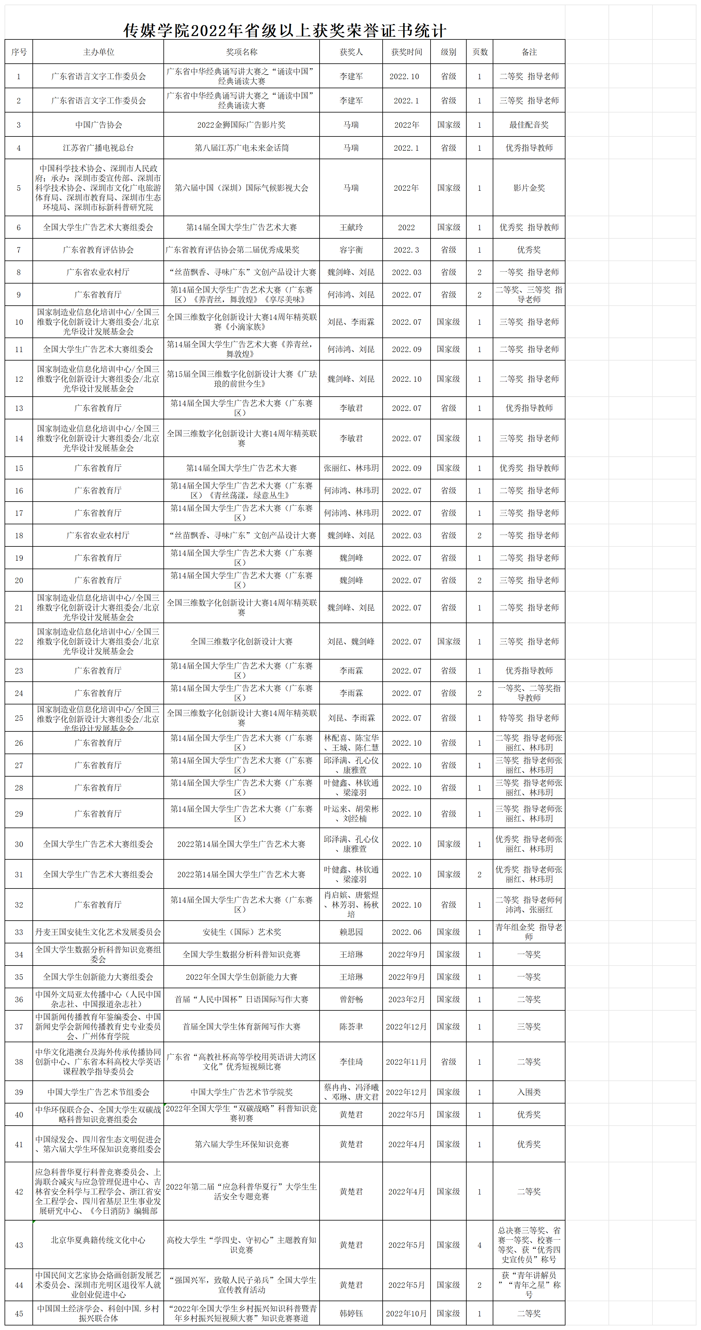 传媒学院交档案处获奖资料明细表（2022年）_2022年.png